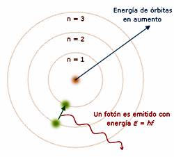 Modelo atómico de Bohr | La Guía de Química