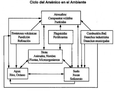 El Arseniato La Guía de Química